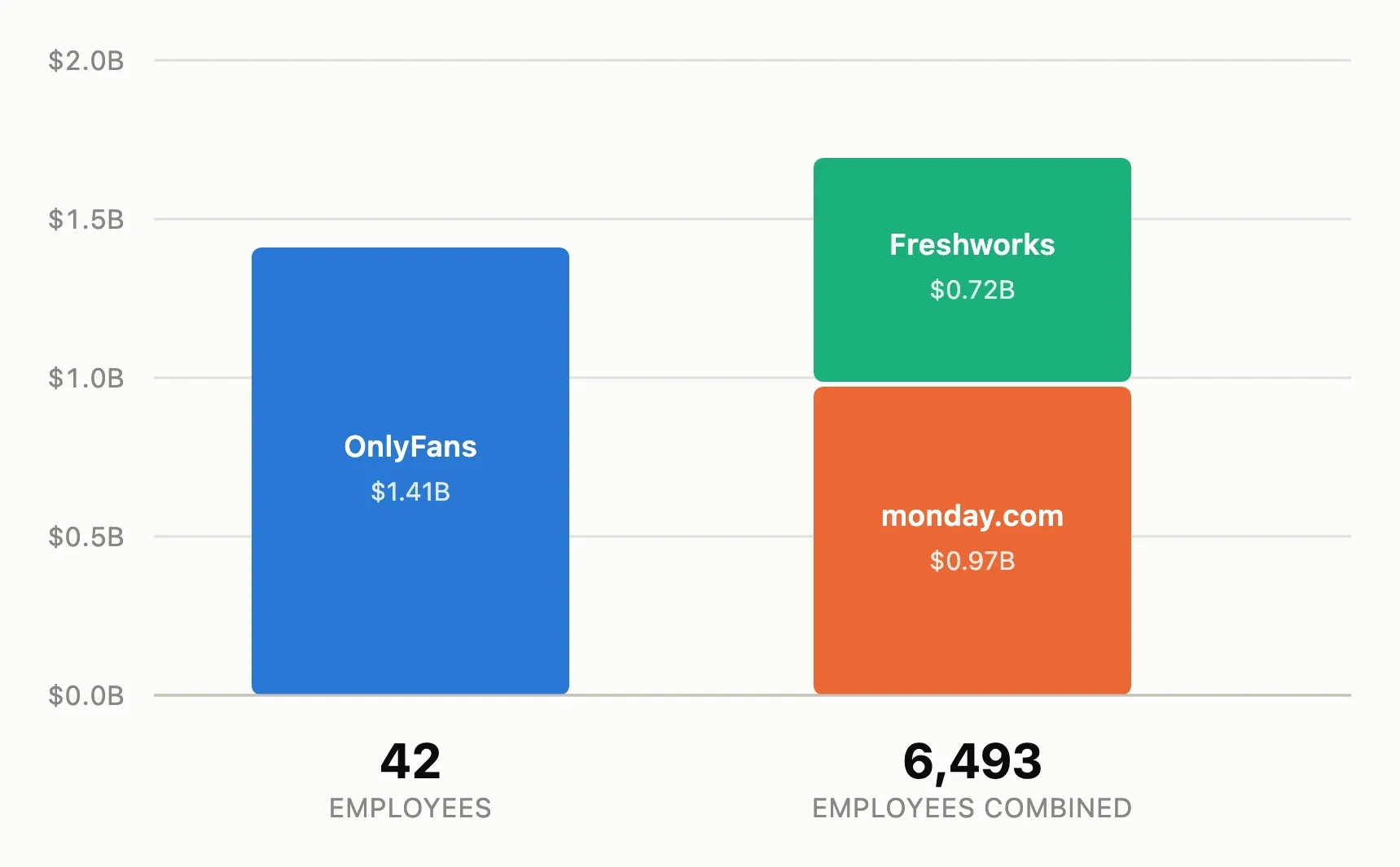 only-fans-revenue-vs-headcount.jpg